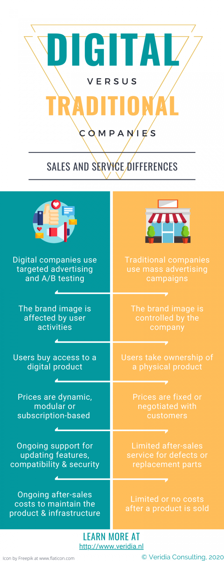 Digital vs. Traditional Sales and Service Veridia Consulting
