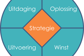 Vier facetten van strategie