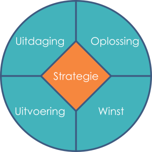 Vier facetten van strategie