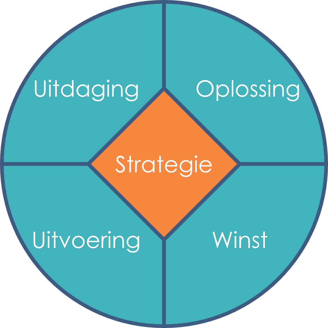 Vier facetten van strategie