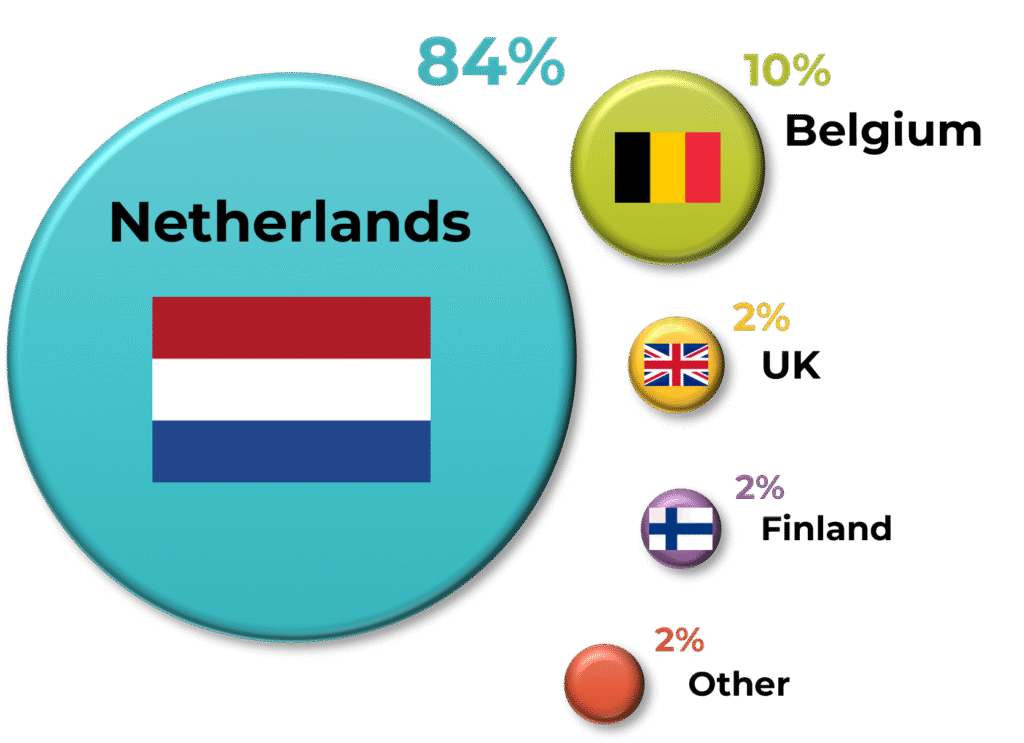 Countries Bubble chart showing countries