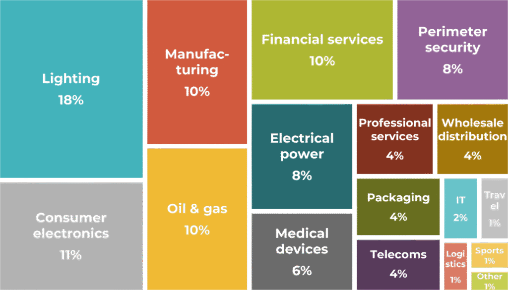 Industries treemap with industries