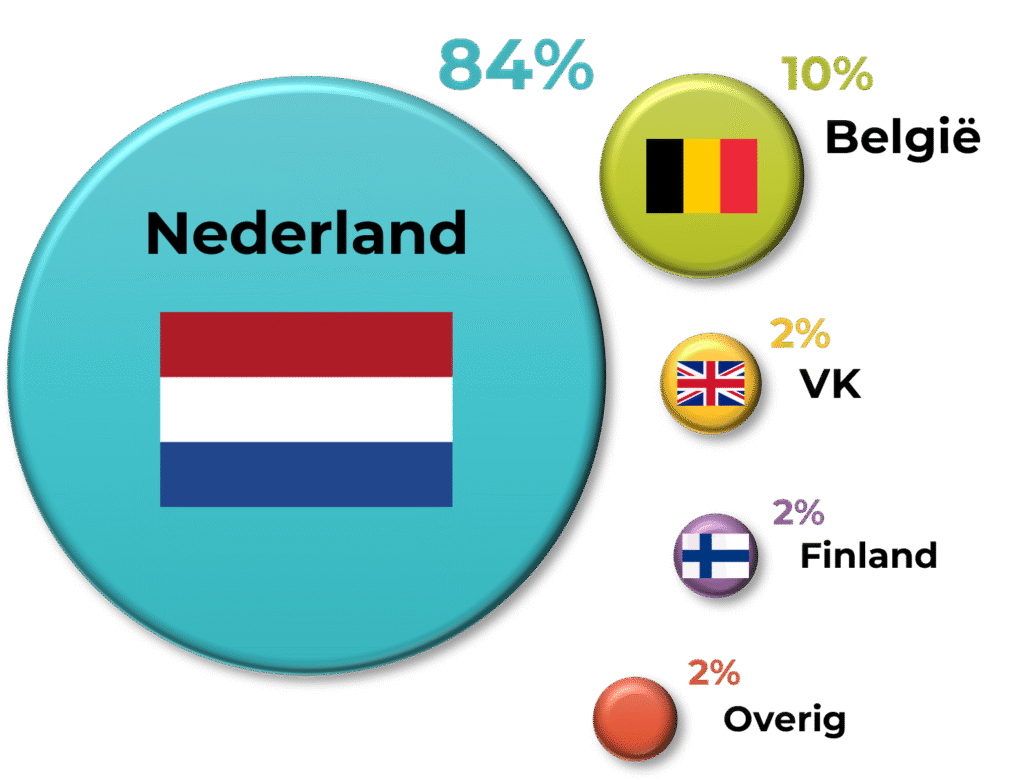 Landen bolgrafiek met landen