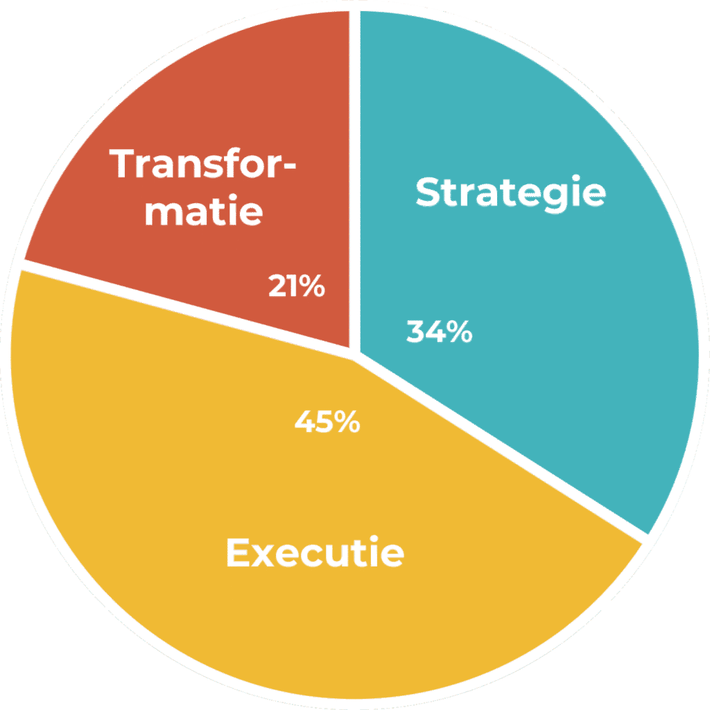 Onderwerpen taartdiagram met onderwerpen