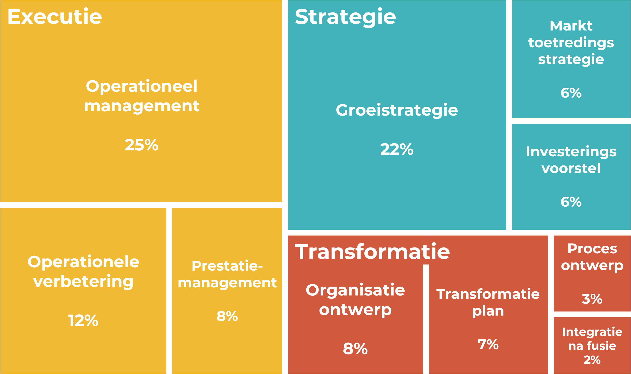 Projecten vlakdiagram met verdeling over type projecten