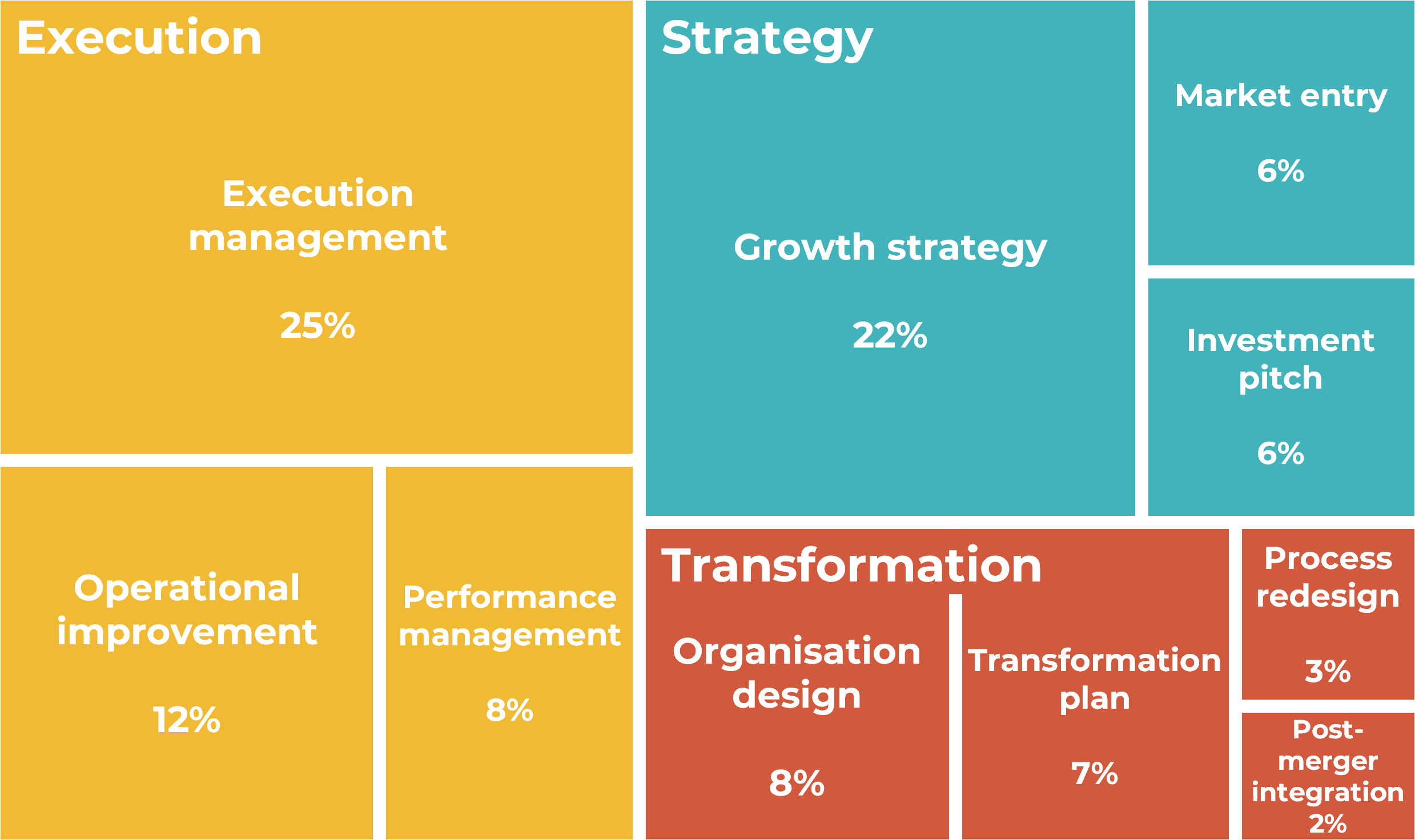 Projects treemap with projects